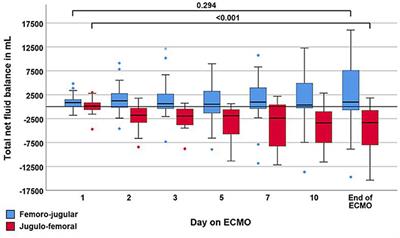 Corrigendum: Recirculation in single lumen cannula venovenous extracorporeal membrane oxygenation: A non-randomized bi-centric trial